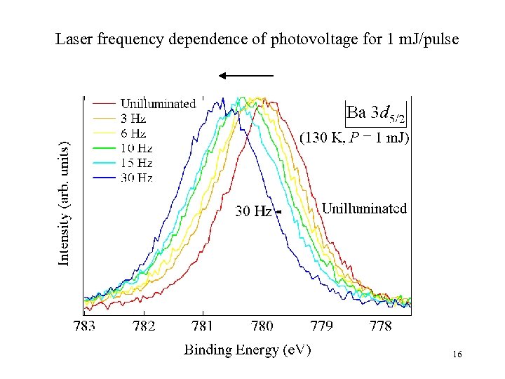Laser frequency dependence of photovoltage for 1 m. J/pulse 16 
