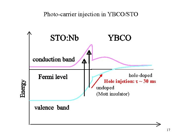 Photo-carrier injection in YBCO/STO hole-doped Hole injetion: t ~ 30 ms undoped (Mott insulator)