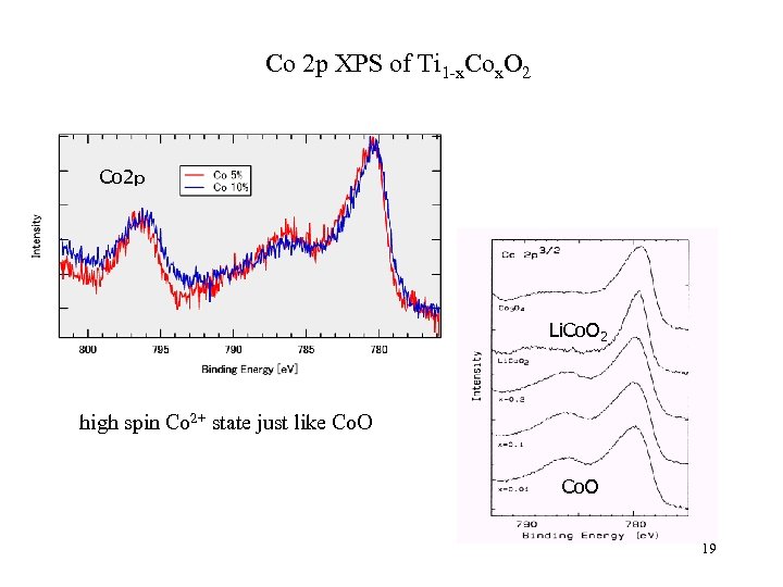 Co 2 p XPS of Ti 1 -x. Cox. O 2 Co 2ｐ Li.
