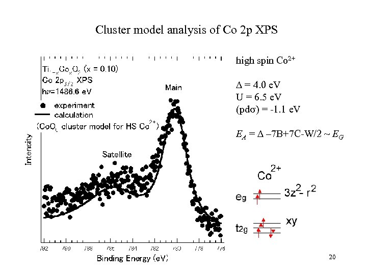 Cluster model analysis of Co 2 p XPS high spin Co 2+ D =