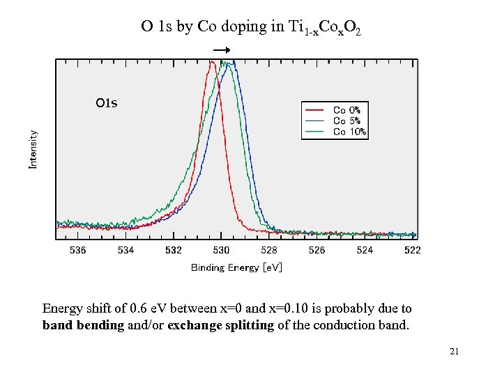 O 1 s by Co doping in Ti 1 -x. Cox. O 2 O