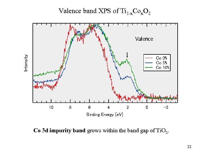 Valence band XPS of Ti 1 -x. Cox. O 2 Valence Co 3 d