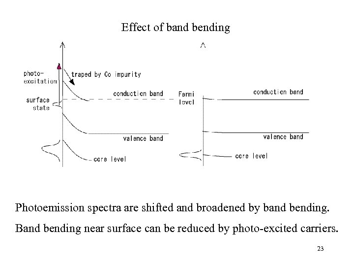 Effect of band bending Photoemission spectra are shifted and broadened by band bending. Band