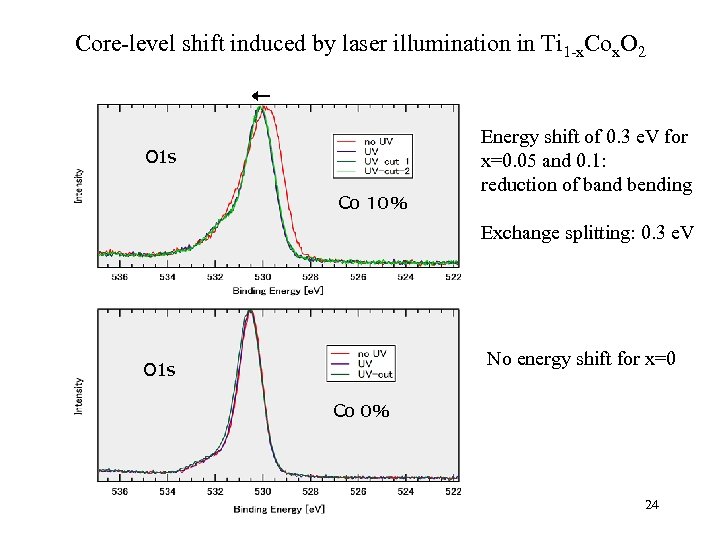 Core-level shift induced by laser illumination in Ti 1 -x. Cox. O 2 O