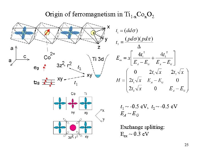 Origin of ferromagnetism in Ti 1 -x. Cox. O 2 t 1 t 1