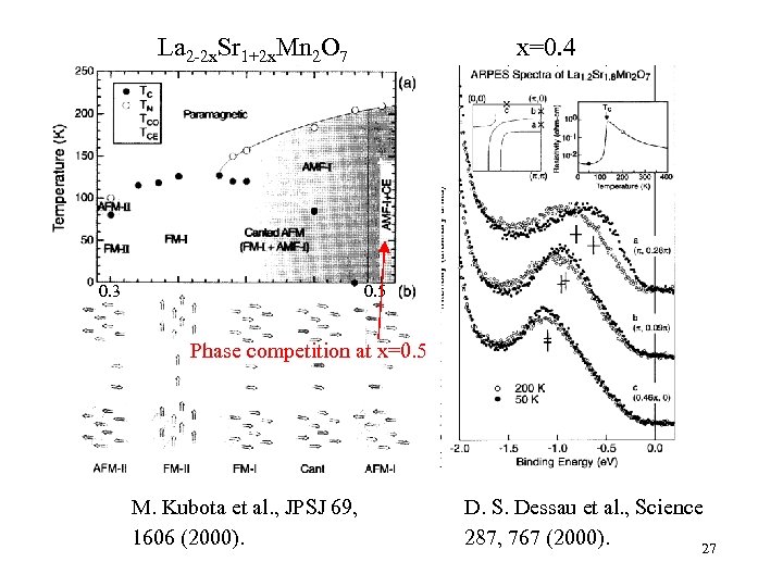 La 2 -2 x. Sr 1+2 x. Mn 2 O 7 0. 3 x=0.