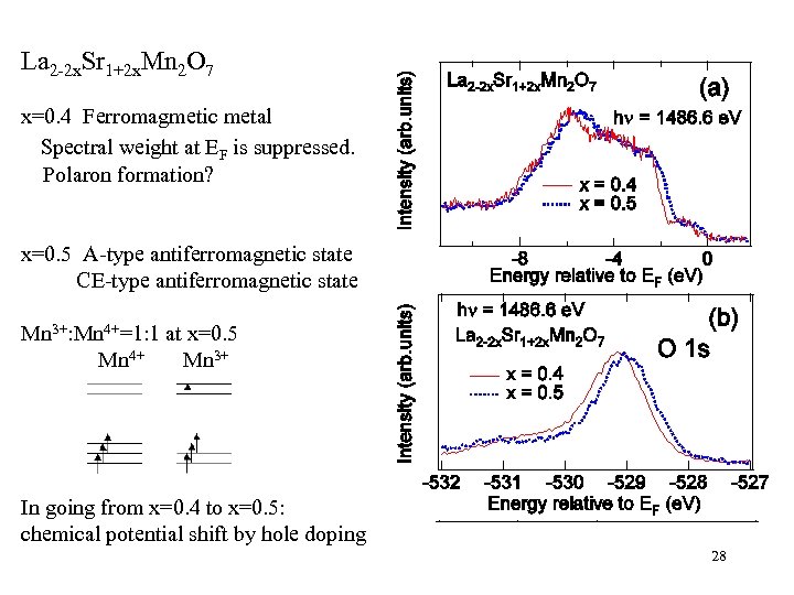 La 2 -2 x. Sr 1+2 x. Mn 2 O 7 x=0. 4 Ferromagmetic