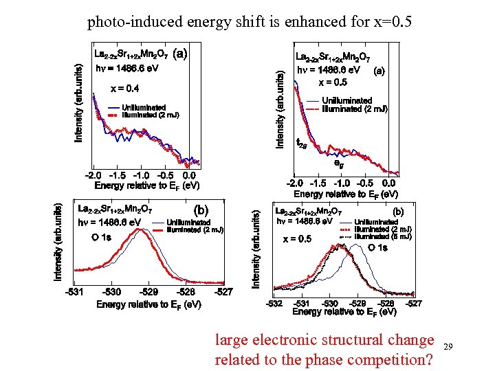 photo-induced energy shift is enhanced for x=0. 5 large electronic structural change related to