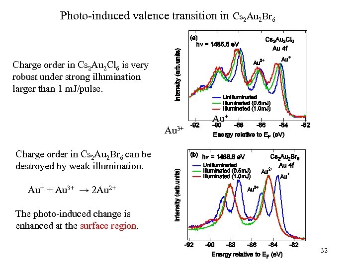 Photo-induced valence transition in Cs 2 Au 2 Br 6 Charge order in Cs