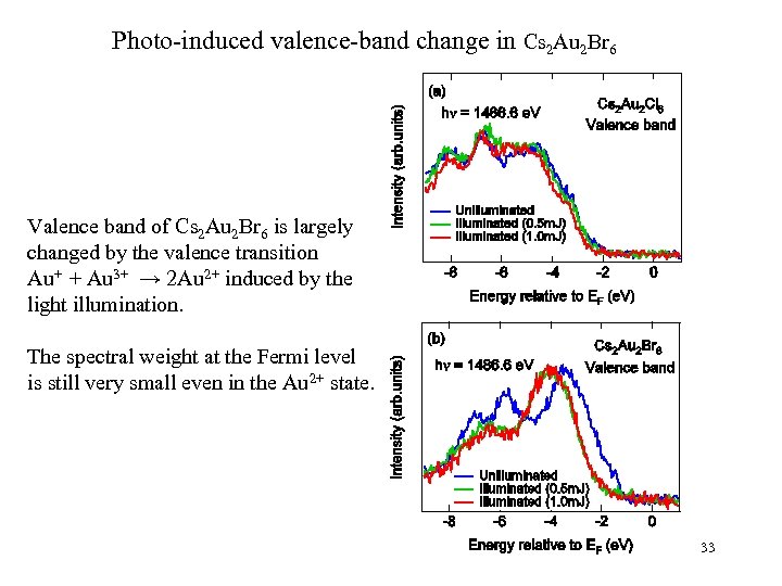 Photo-induced valence-band change in Cs 2 Au 2 Br 6 Valence band of Cs