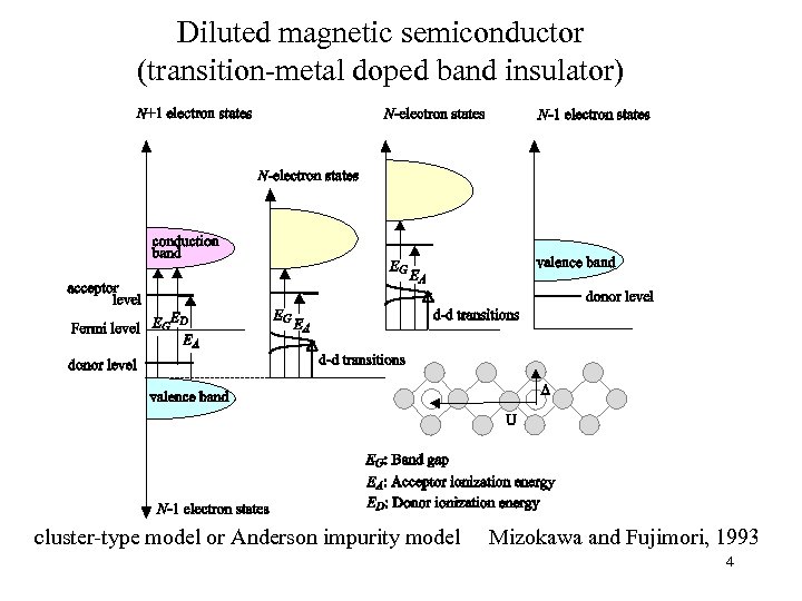 Diluted magnetic semiconductor (transition-metal doped band insulator) cluster-type model or Anderson impurity model Mizokawa