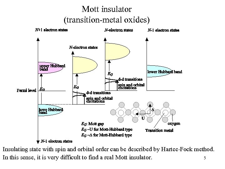 Mott insulator (transition-metal oxides) Insulating state with spin and orbital order can be described