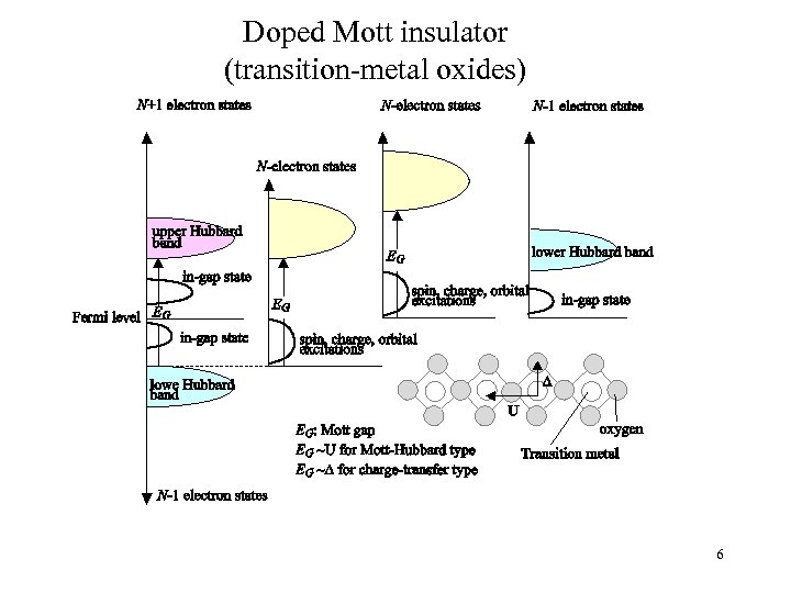 Doped Mott insulator (transition-metal oxides) 6 