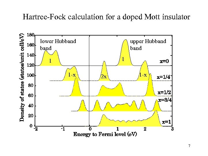 Hartree-Fock calculation for a doped Mott insulator lower Hubband upper Hubband 1 1 1