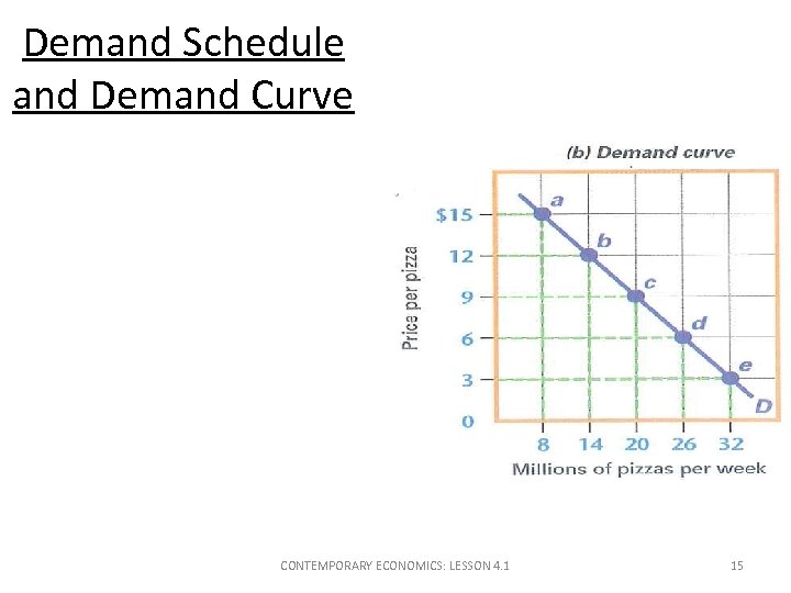 Demand Schedule and Demand Curve CONTEMPORARY ECONOMICS: LESSON 4. 1 15 