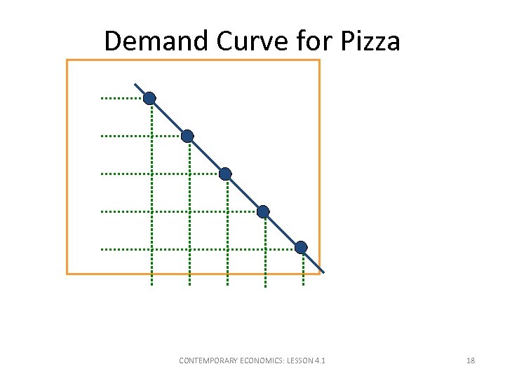 Demand Curve for Pizza CONTEMPORARY ECONOMICS: LESSON 4. 1 18 