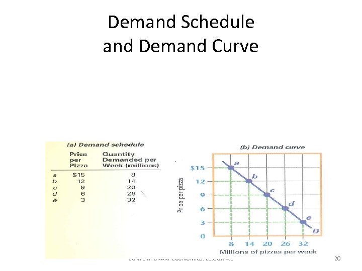 Demand Schedule and Demand Curve CONTEMPORARY ECONOMICS: LESSON 4. 1 20 