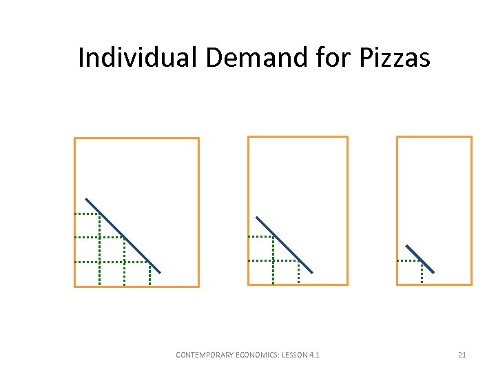 Individual Demand for Pizzas CONTEMPORARY ECONOMICS: LESSON 4. 1 21 