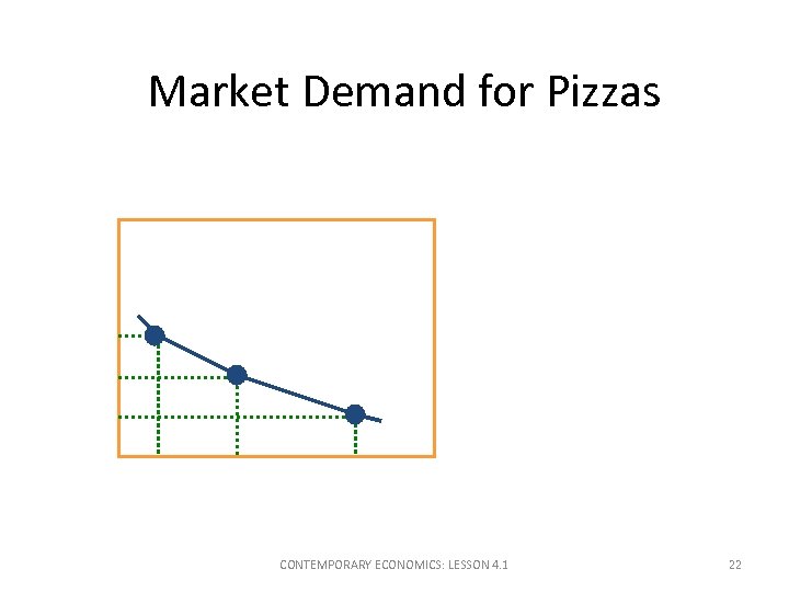Market Demand for Pizzas CONTEMPORARY ECONOMICS: LESSON 4. 1 22 