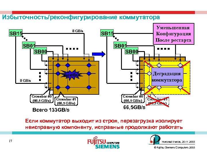 Избыточность/реконфигурирование коммутатора 8 GB/s SB 15 SB 01 SB 00 Уменьшенная Конфигурация После рестарта