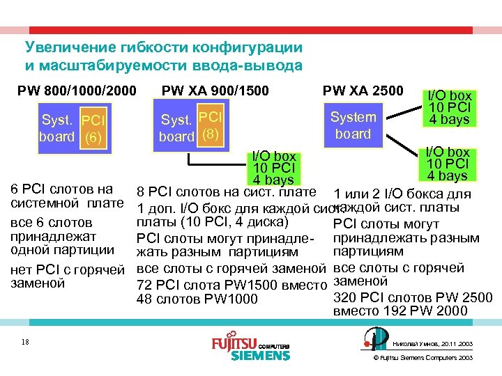 Увеличение гибкости конфигурации и масштабируемости ввода-вывода PW 800/1000/2000 Syst. PCI board (6) PW XA