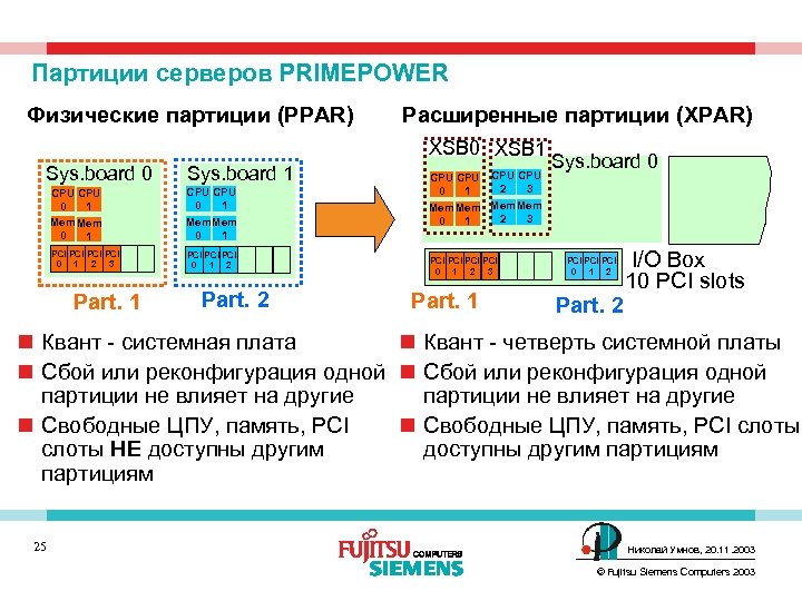 Партиции серверов PRIMEPOWER Физические партиции (PPAR) Расширенные партиции (XPAR) XSB 0 XSB 1 Sys.