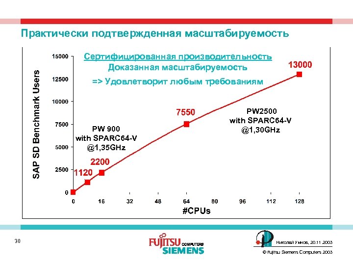 Практически подтвержденная масштабируемость Сертифицированная производительность Доказанная масштабируемость => Удовлетворит любым требованиям PW 900 with
