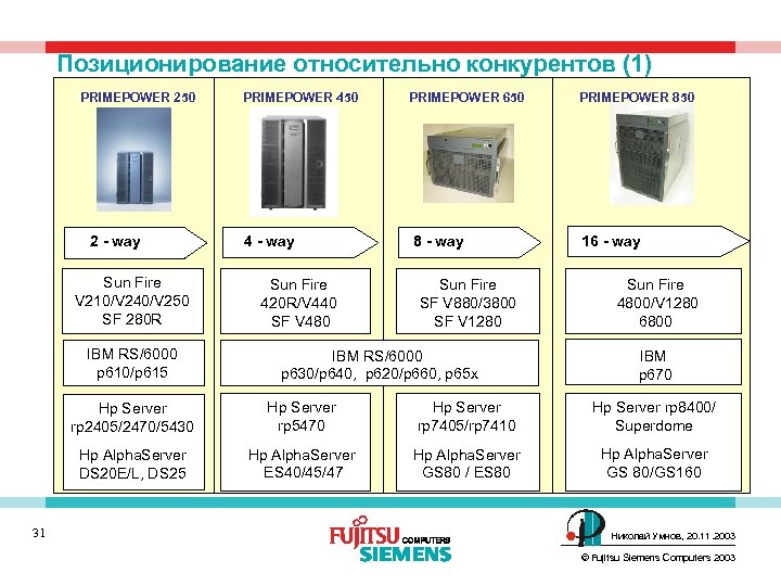 Позиционирование относительно конкурентов (1) PRIMEPOWER 250 2 - way Sun Fire V 210/V 240/V