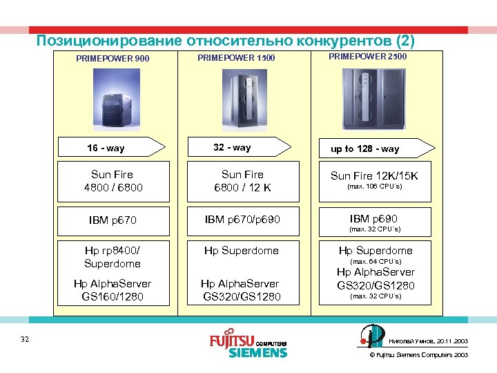 Позиционирование относительно конкурентов (2) PRIMEPOWER 900 PRIMEPOWER 1500 PRIMEPOWER 2500 16 - way up