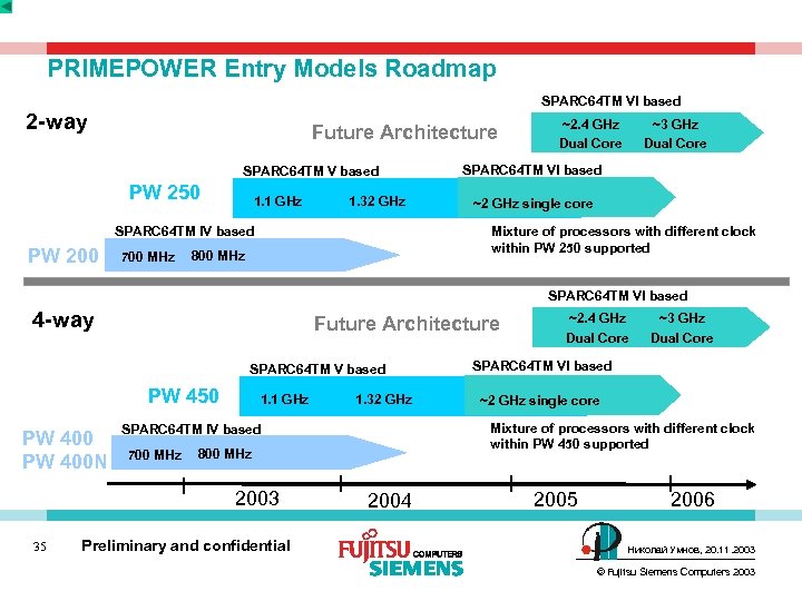 PRIMEPOWER Entry Models Roadmap SPARC 64 TM VI based 2 -way Future Architecture SPARC