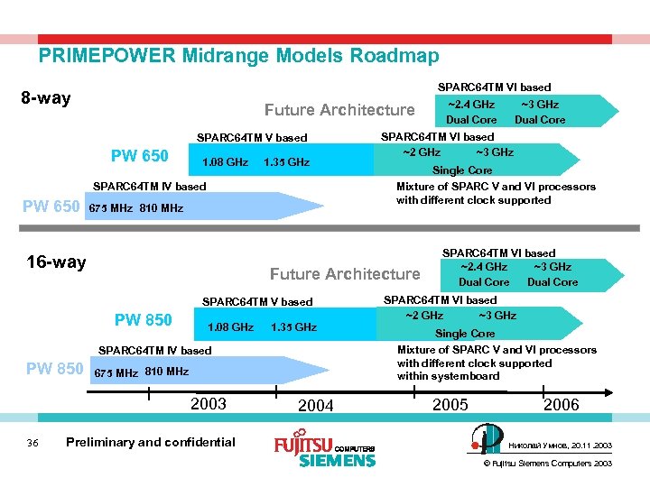 PRIMEPOWER Midrange Models Roadmap SPARC 64 TM VI based 8 -way Future Architecture SPARC