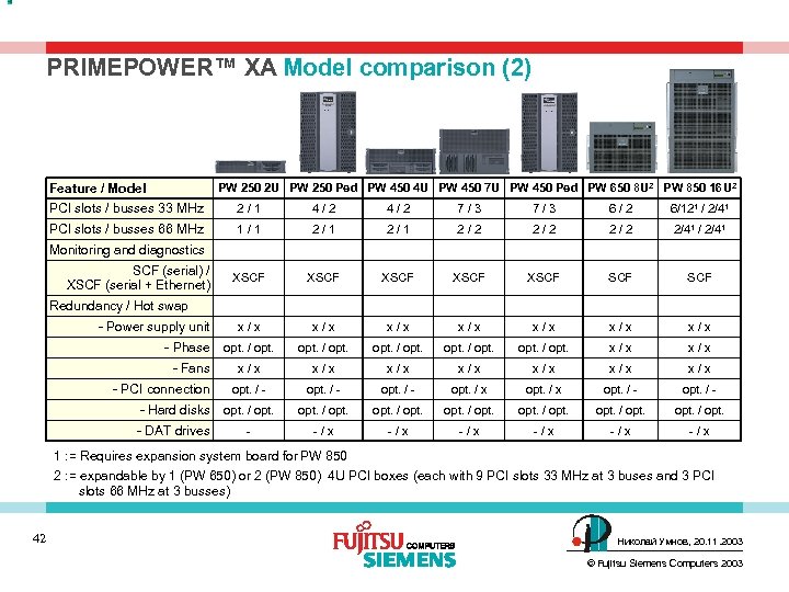 PRIMEPOWER™ XA Model comparison (2) Feature / Model PW 250 2 U PW 250