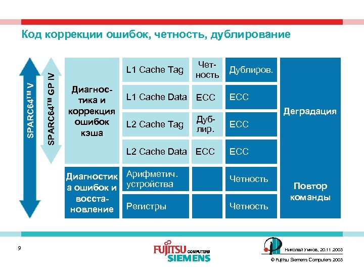 SPARC 64 TM GP IV SPARC 64 TM V Код коррекции ошибок, четность, дублирование