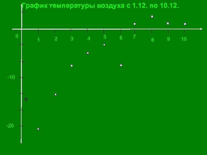 График температуры воздуха с 1. 12. по 10. 12. 0 1 -10 0 -20