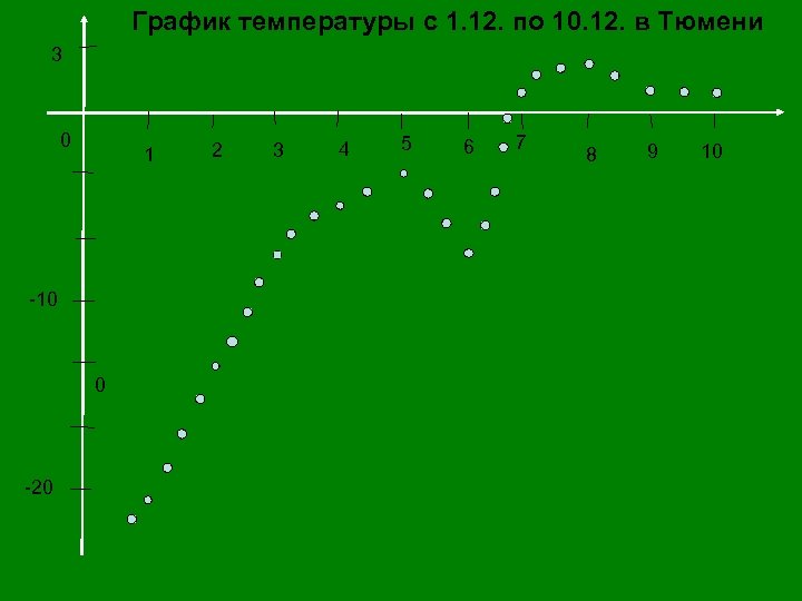График температуры с 1. 12. по 10. 12. в Тюмени 3 0 1 -10