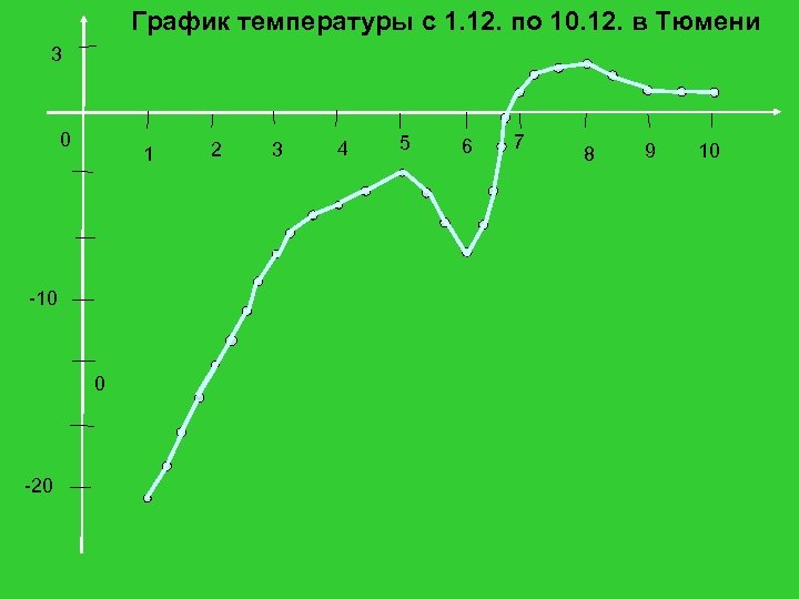График температуры с 1. 12. по 10. 12. в Тюмени 3 0 1 -10
