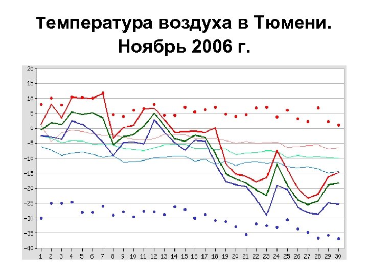 Температура воздуха в Тюмени. Ноябрь 2006 г. 