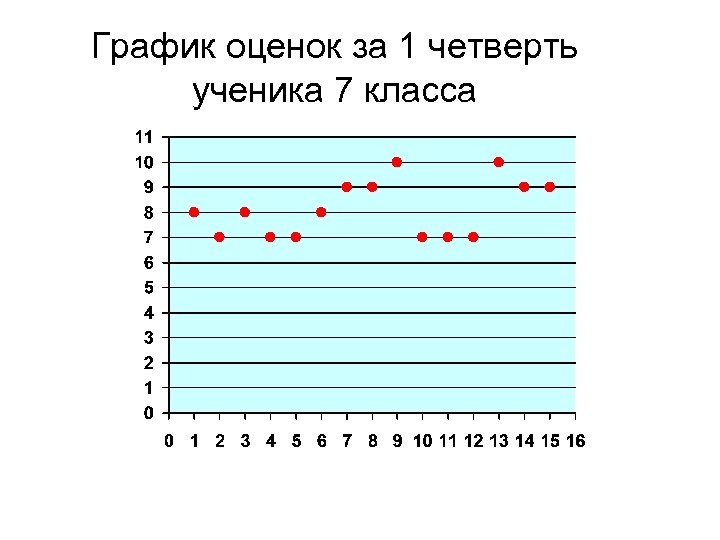 График оценок за 1 четверть ученика 7 класса 