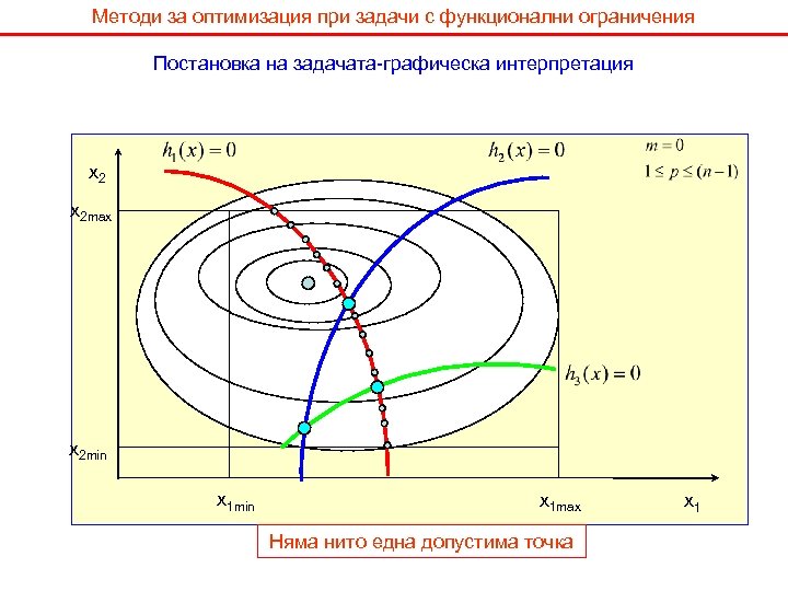 Методи за оптимизация при задачи с функционални ограничения Постановка на задачата-графическа интерпретация x 2