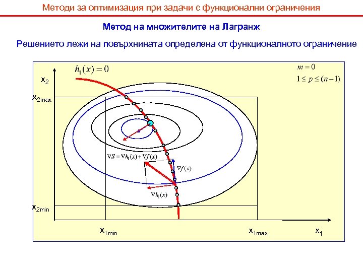 Методи за оптимизация при задачи с функционални ограничения Метод на множителите на Лагранж Решението