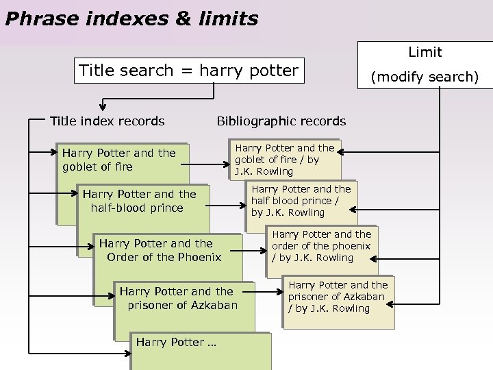 Phrase indexes & limits Title search = harry potter Limit (modify search) Title index
