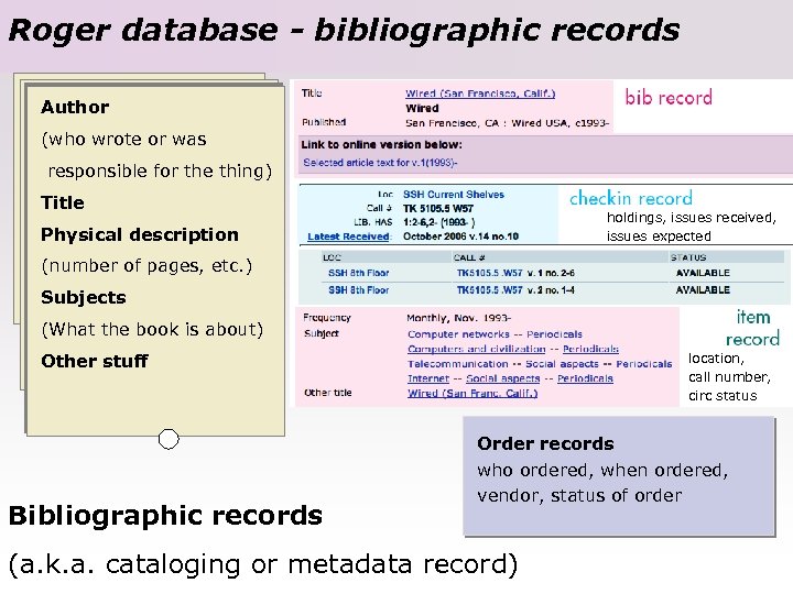 Roger database - bibliographic records Author (who wrote or was responsible for the thing)