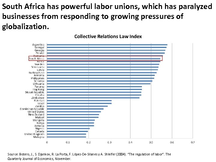 South Africa has powerful labor unions, which has paralyzed businesses from responding to growing