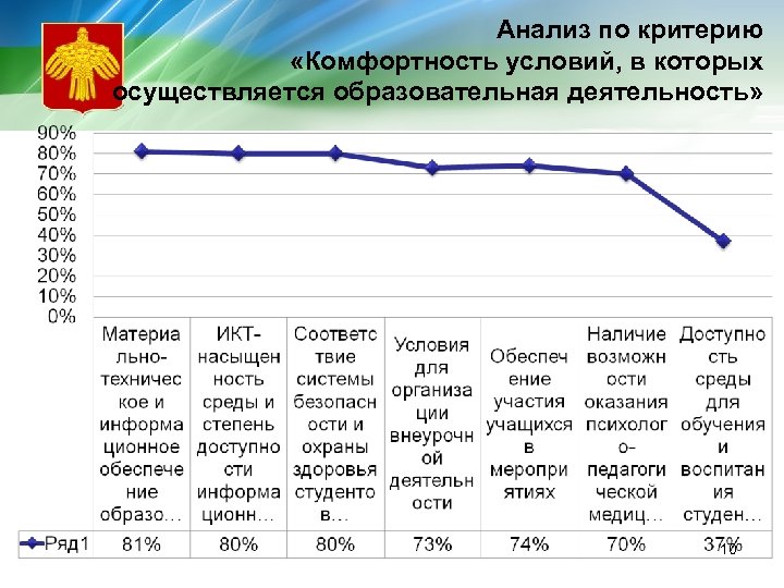 Анализ по критерию «Комфортность условий, в которых осуществляется образовательная деятельность» 10 