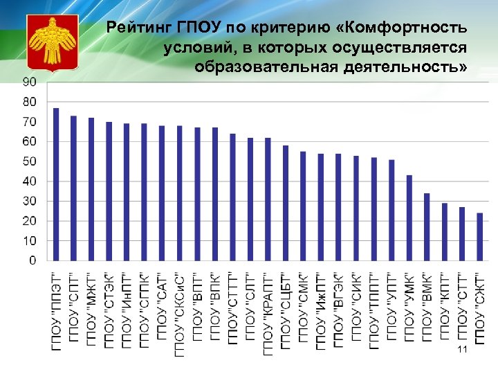  Рейтинг ГПОУ по критерию «Комфортность условий, в которых осуществляется образовательная деятельность» 11 