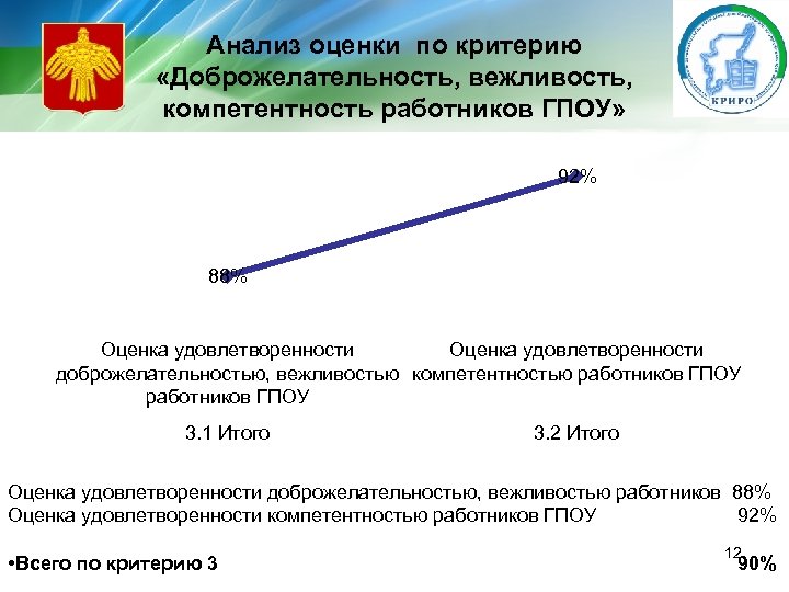 Анализ оценки по критерию «Доброжелательность, вежливость, компетентность работников ГПОУ» 92% 88% Оценка удовлетворенности доброжелательностью,