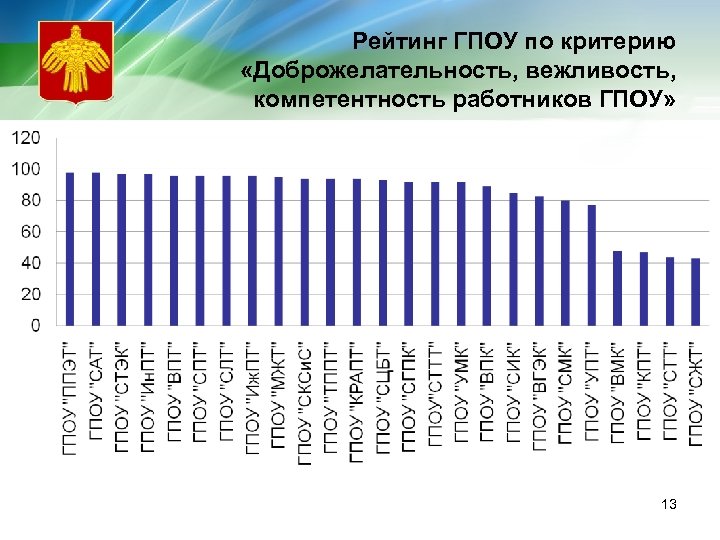 Рейтинг ГПОУ по критерию «Доброжелательность, вежливость, компетентность работников ГПОУ» 13 