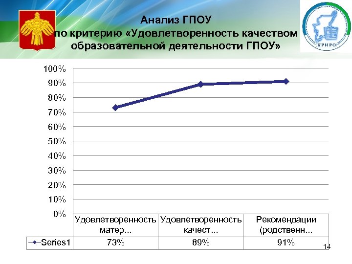 Анализ ГПОУ по критерию «Удовлетворенность качеством образовательной деятельности ГПОУ» 100% 90% 80% 70% 60%