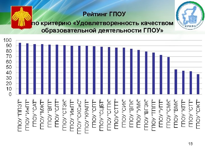  Рейтинг ГПОУ по критерию «Удовлетворенность качеством образовательной деятельности ГПОУ» 15 