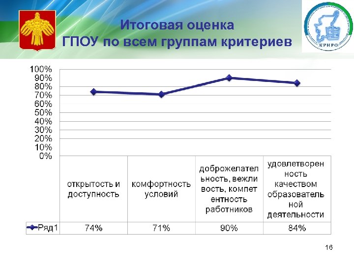 Итоговая оценка ГПОУ по всем группам критериев 16 